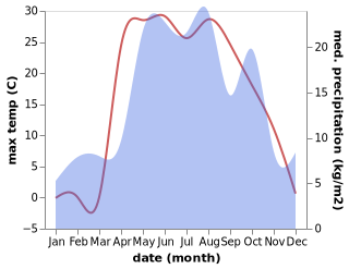 temperature and rainfall during the year in Lyambir'