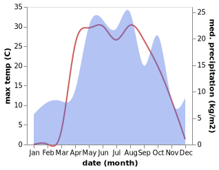 temperature and rainfall during the year in Shiringushi