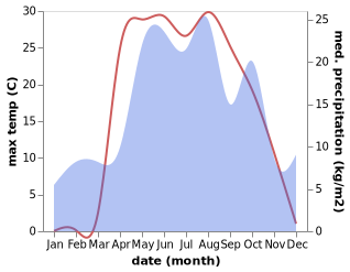 temperature and rainfall during the year in Sosnovka