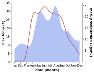 temperature and rainfall during the year in Bibirevo