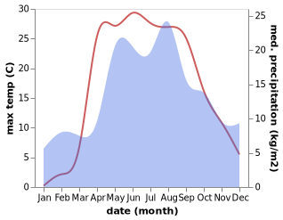 temperature and rainfall during the year in Alabino