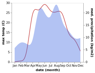 temperature and rainfall during the year in Arkhangel'skoye