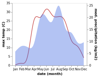 temperature and rainfall during the year in Dmitrov