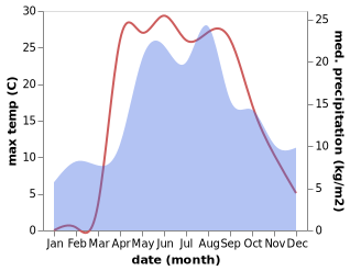 temperature and rainfall during the year in Dzerzhinskiy