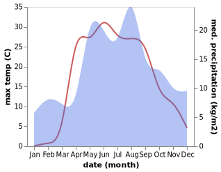 temperature and rainfall during the year in Istra