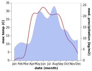 temperature and rainfall during the year in Ivanteyevka