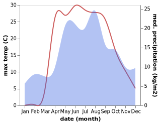 temperature and rainfall during the year in Kommunarka