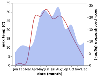 temperature and rainfall during the year in Krasnaya Poyma