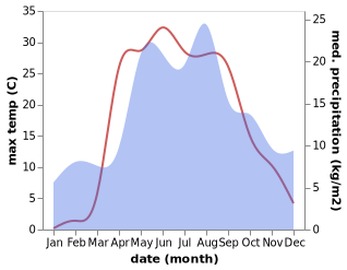 temperature and rainfall during the year in Saltykovka