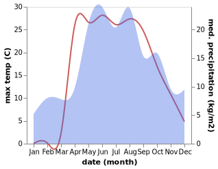 temperature and rainfall during the year in Serebryanyye Prudy