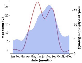 temperature and rainfall during the year in Abram Mys