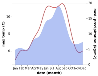 temperature and rainfall during the year in Afrikanda