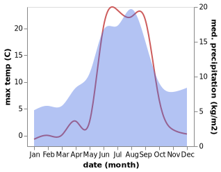 temperature and rainfall during the year in Poyakonda