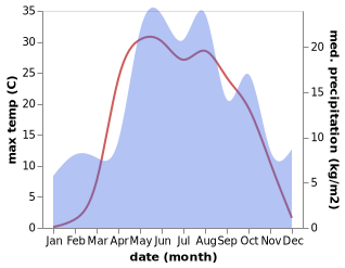 temperature and rainfall during the year in Ardatov