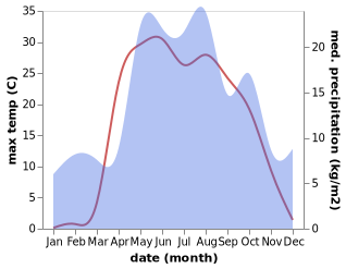 temperature and rainfall during the year in Balakhna