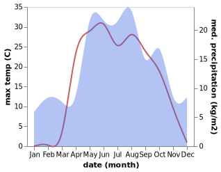 temperature and rainfall during the year in Linda