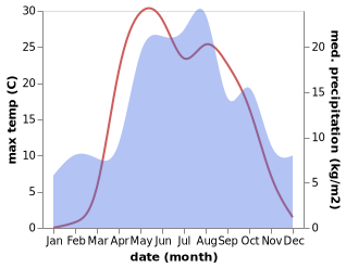 temperature and rainfall during the year in Vakhtan