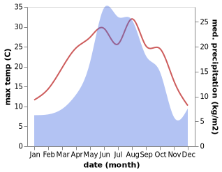 temperature and rainfall during the year in Arkhonskaya