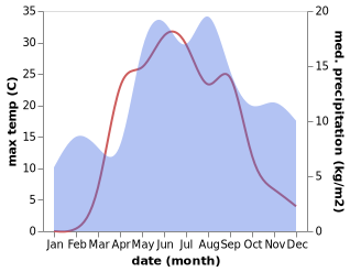 temperature and rainfall during the year in Khvoynaya