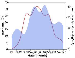 temperature and rainfall during the year in Malaya Vishera