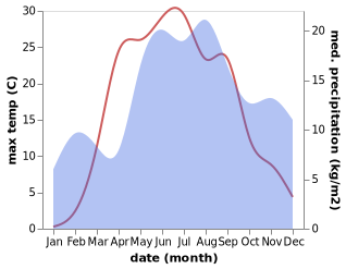 temperature and rainfall during the year in Veliky Novgorod