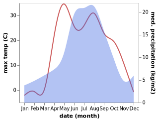 temperature and rainfall during the year in Iskitim