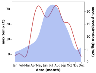temperature and rainfall during the year in Kargat