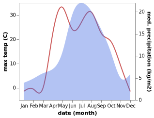 temperature and rainfall during the year in Kochenevo
