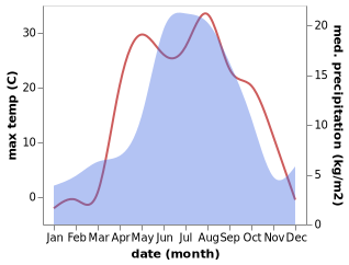 temperature and rainfall during the year in Kol'tsovo