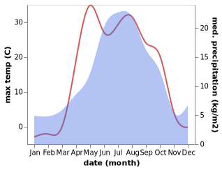 temperature and rainfall during the year in Beregovoy