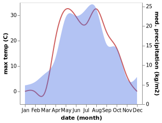 temperature and rainfall during the year in Abdulino