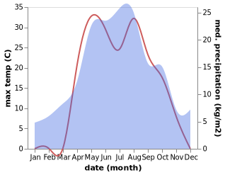 temperature and rainfall during the year in Asekeyevo