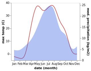 temperature and rainfall during the year in Krasnoyarskiy