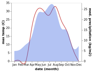 temperature and rainfall during the year in Pleshanovo