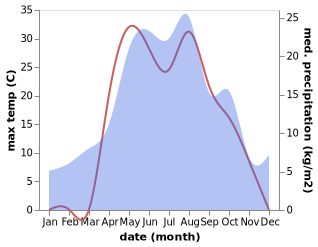 temperature and rainfall during the year in Severnoye