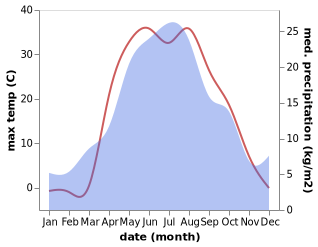 temperature and rainfall during the year in Tatarskaya Kargala