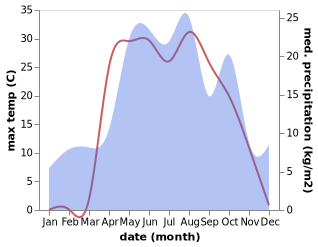 temperature and rainfall during the year in Rakhmanovka