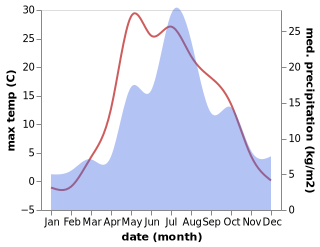 temperature and rainfall during the year in Aleksandrovsk