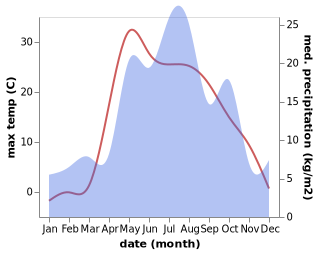 temperature and rainfall during the year in Chaykovskiy