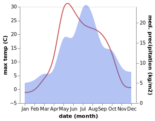 temperature and rainfall during the year in Gayny