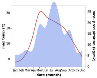 temperature and rainfall during the year in Nytva