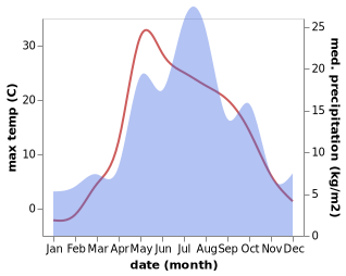 temperature and rainfall during the year in Vereshchagino