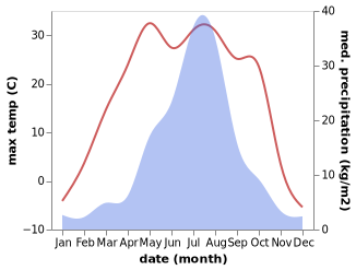 temperature and rainfall during the year in Luchegorsk