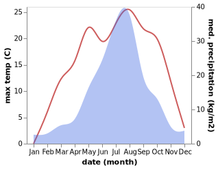 temperature and rainfall during the year in Popova