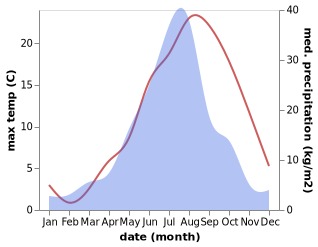 temperature and rainfall during the year in Russkiy