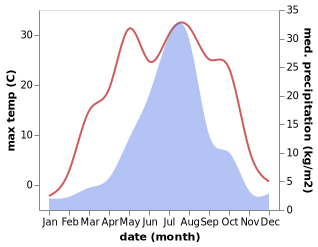 temperature and rainfall during the year in Sergeyevka