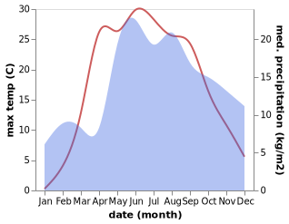 temperature and rainfall during the year in Velikiye Luki