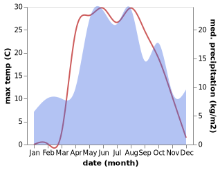 temperature and rainfall during the year in Ardab'yevo