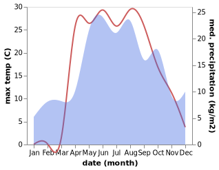 temperature and rainfall during the year in Polyany