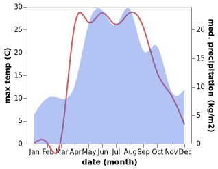 temperature and rainfall during the year in Ryazan